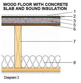 Click for Larger Image Acoustik, Wood Floor, Concrete Slab, and Sound Insulation